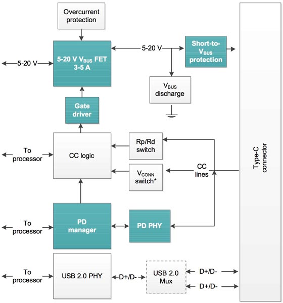 如何实现USB Type-C与USB PD的电力快速输送的设计