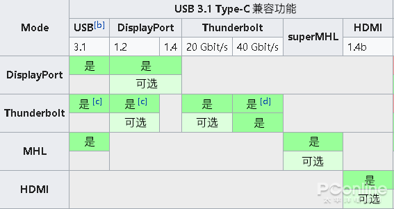 usb-c接口