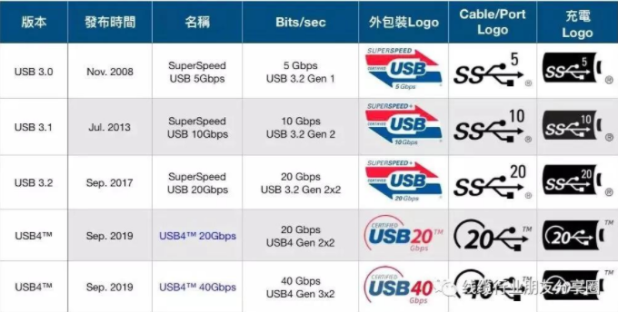 苹果Lightning接口与加查type-c接口者之争